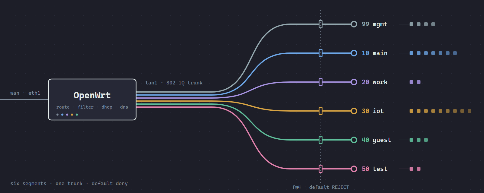 Home Lab: Replacing the ISP Router with OpenWrt, UniFi and VLANs